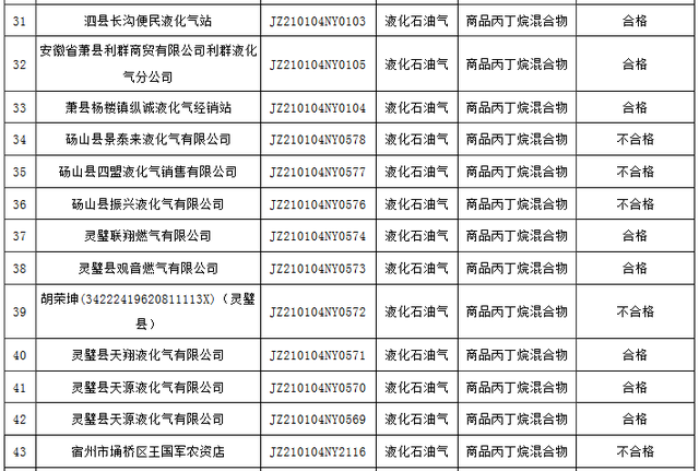 宿州公示液化石油氣抽檢結果:15批次不合格(名單)